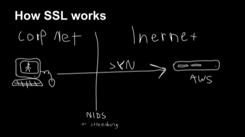 how SSL works